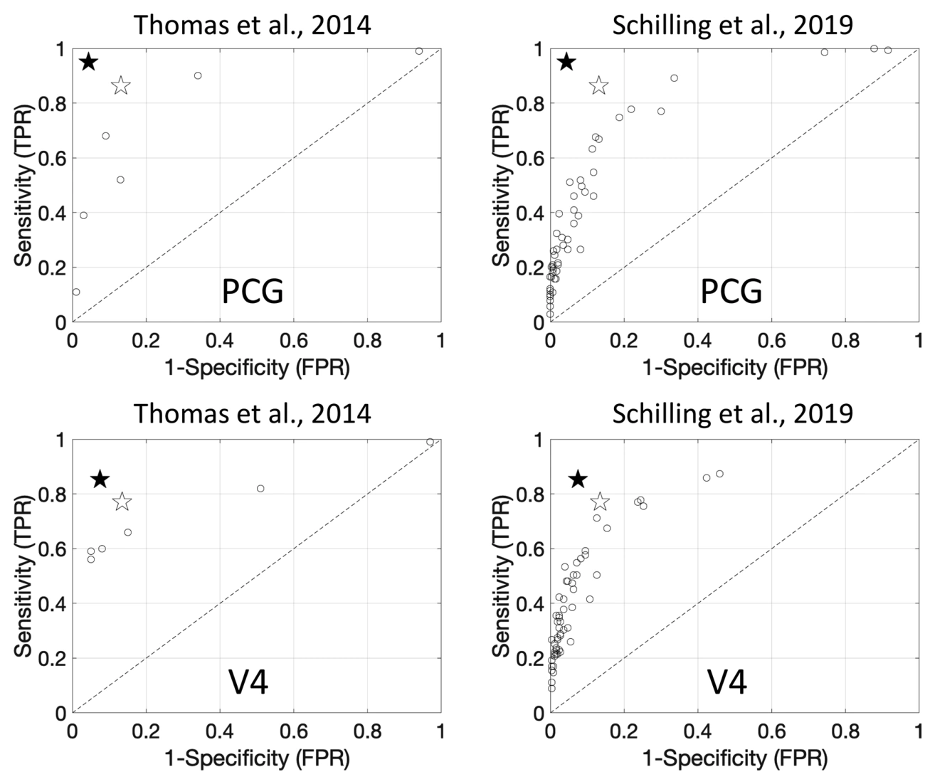 Anatomical constraints improve tractography sensitivity and specificity relative to earlier validation results.