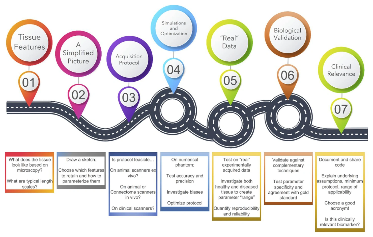 A roadmap for developing, estimating, and validating diffusion MRI models of tissue microstructure.