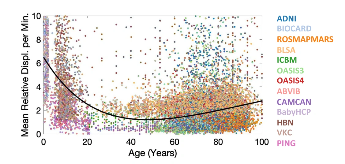 Head motion varies across age, tending to decrease toward young adulthood and increase with aging.