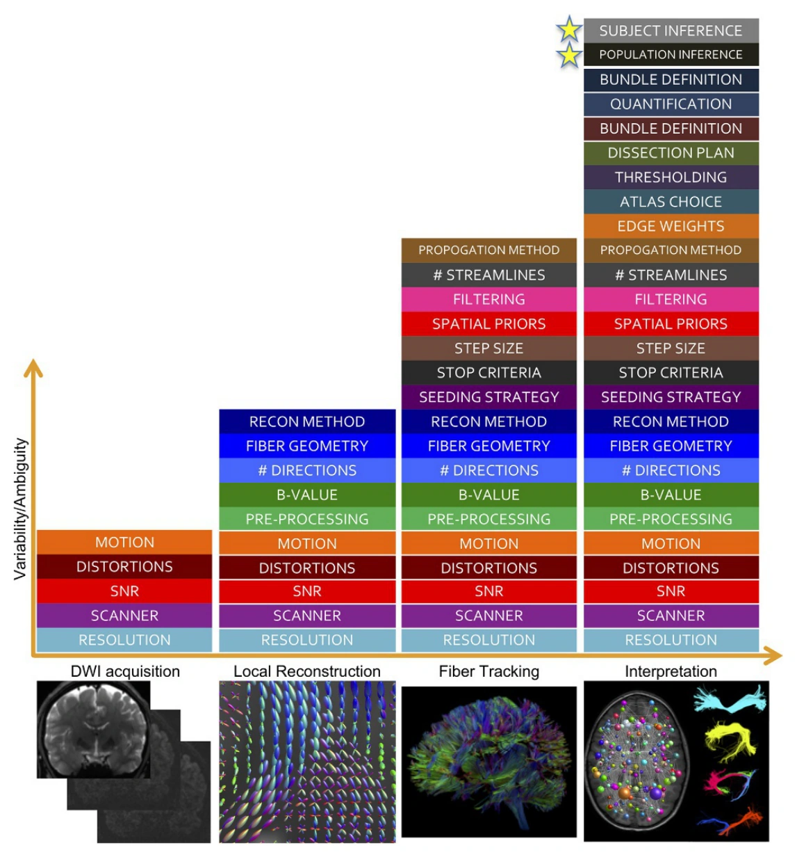 The tractography validation process spans acquisition, local orientation estimation, tracking, and anatomical interpretation.